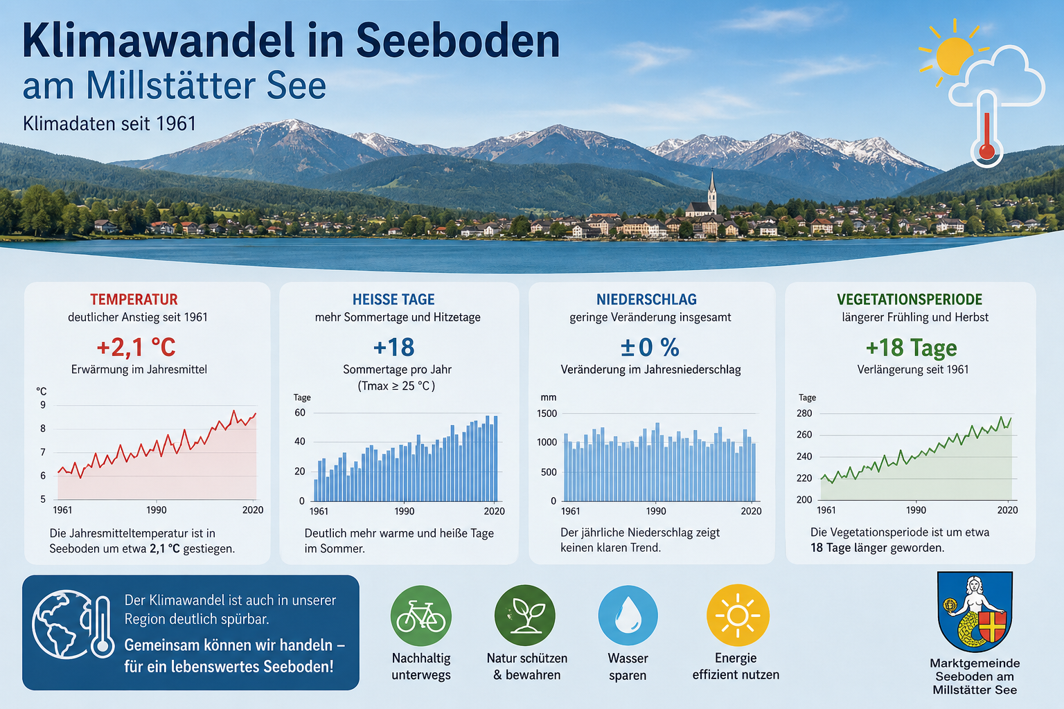 Foto zum Thema Klimawandel in Seeboden am Millstätter See